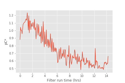 Filter run time vs removal efficiency