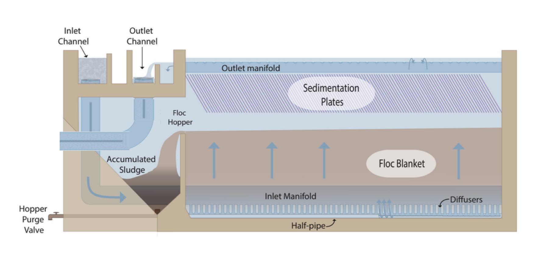 Overview of an AguaClara Clarification tank (click to be sent to video).